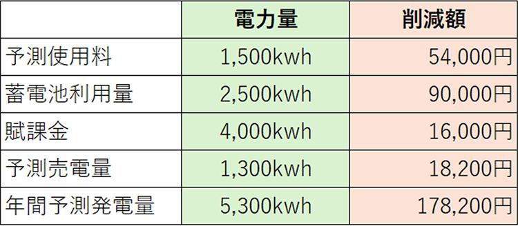 太陽光発電と蓄電池を設置