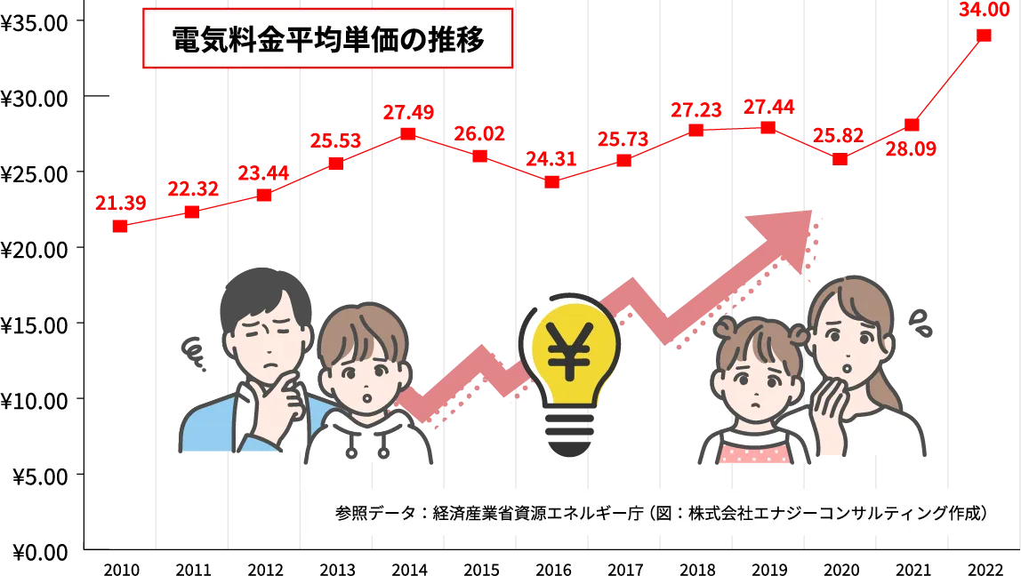 電気料金平均単価の推移