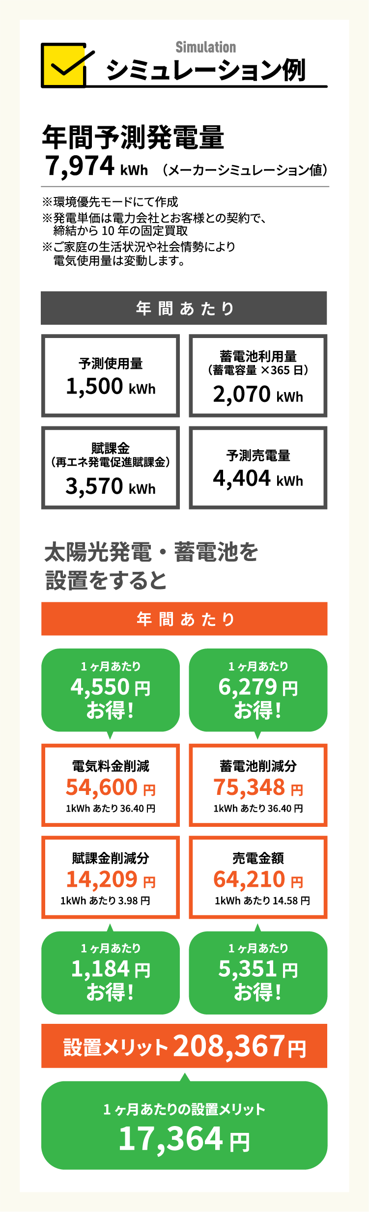 導入後のシミュレーション結果